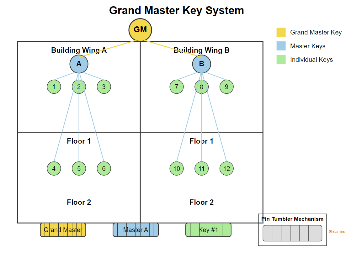 Grand Master Key Systems: Secure Multi-Level Access with One Key